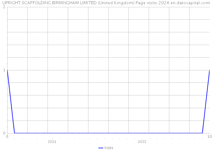 UPRIGHT SCAFFOLDING BIRMINGHAM LIMITED (United Kingdom) Page visits 2024 
