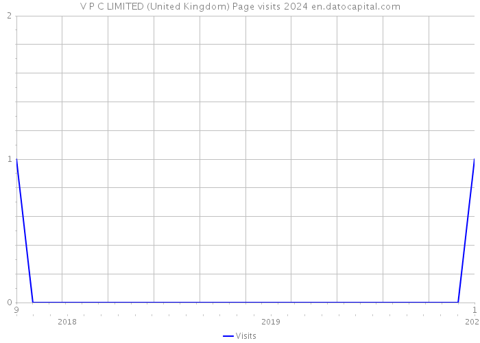 V P C LIMITED (United Kingdom) Page visits 2024 