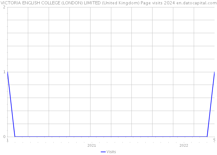 VICTORIA ENGLISH COLLEGE (LONDON) LIMITED (United Kingdom) Page visits 2024 