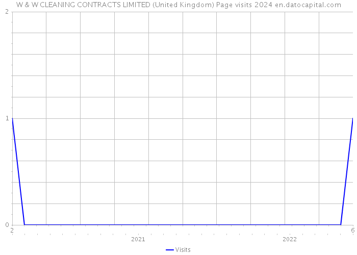 W & W CLEANING CONTRACTS LIMITED (United Kingdom) Page visits 2024 