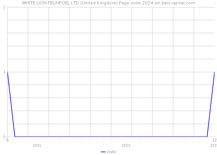 WHITE LION FELINFOEL LTD (United Kingdom) Page visits 2024 