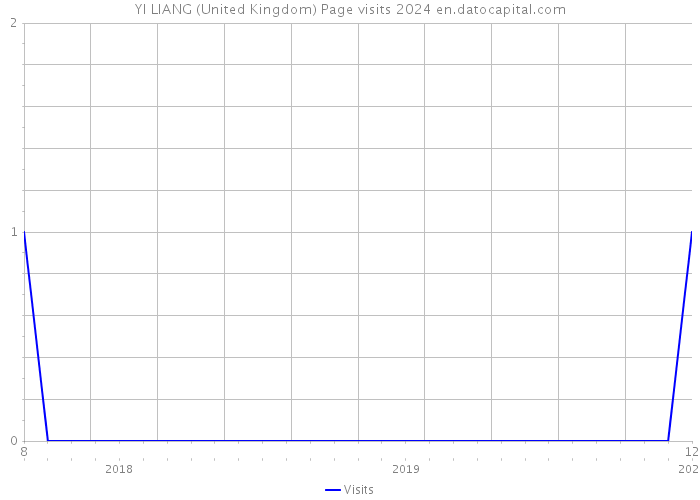 YI LIANG (United Kingdom) Page visits 2024 