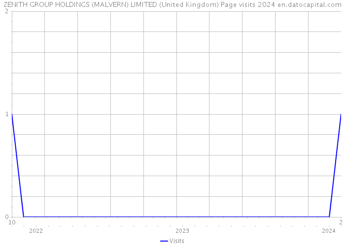 ZENITH GROUP HOLDINGS (MALVERN) LIMITED (United Kingdom) Page visits 2024 