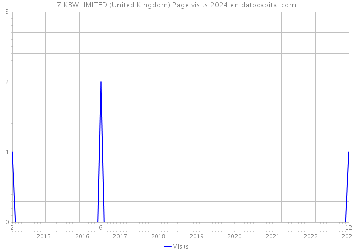 7 KBW LIMITED (United Kingdom) Page visits 2024 