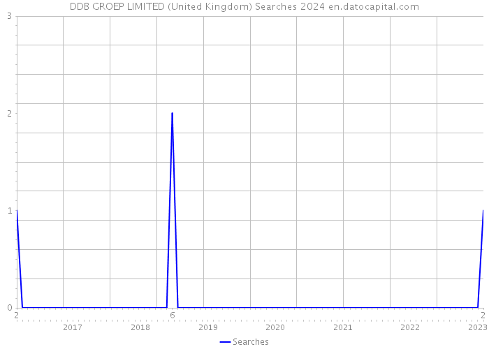 DDB GROEP LIMITED (United Kingdom) Searches 2024 