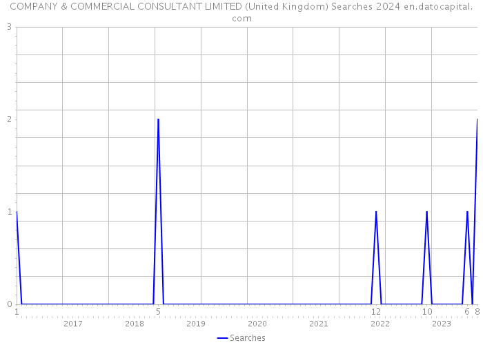COMPANY & COMMERCIAL CONSULTANT LIMITED (United Kingdom) Searches 2024 