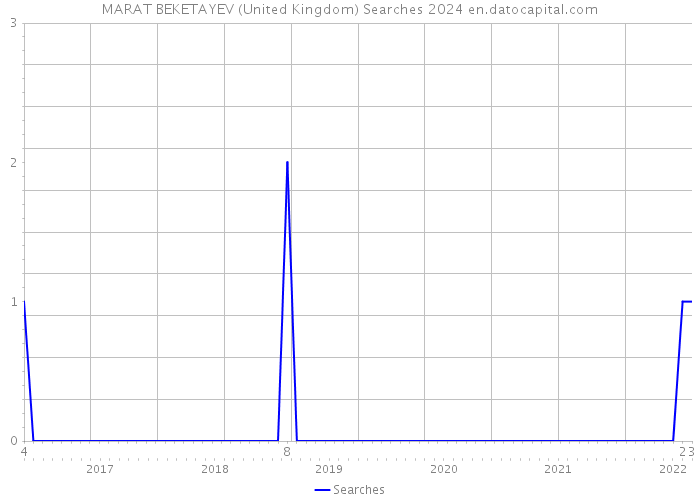 MARAT BEKETAYEV (United Kingdom) Searches 2024 