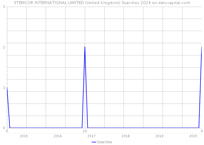 STEMCOR INTERNATIONAL LIMITED (United Kingdom) Searches 2024 