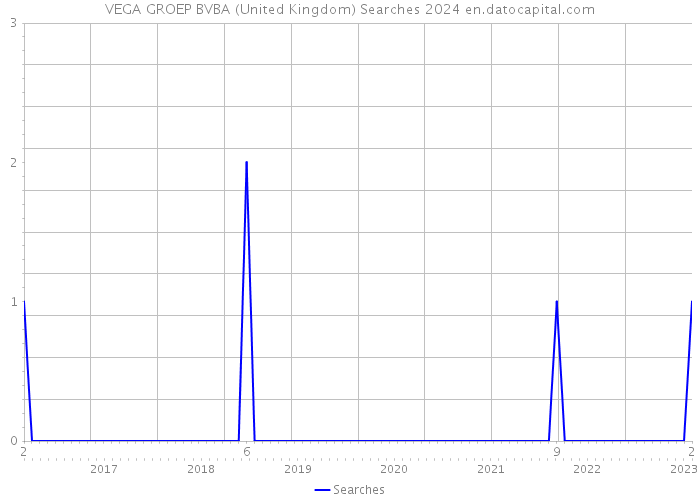 VEGA GROEP BVBA (United Kingdom) Searches 2024 
