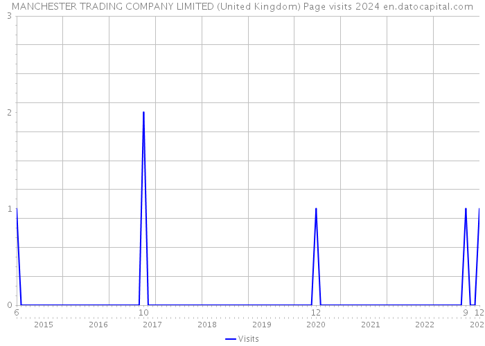 MANCHESTER TRADING COMPANY LIMITED (United Kingdom) Page visits 2024 