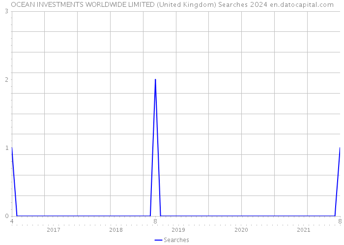 OCEAN INVESTMENTS WORLDWIDE LIMITED (United Kingdom) Searches 2024 