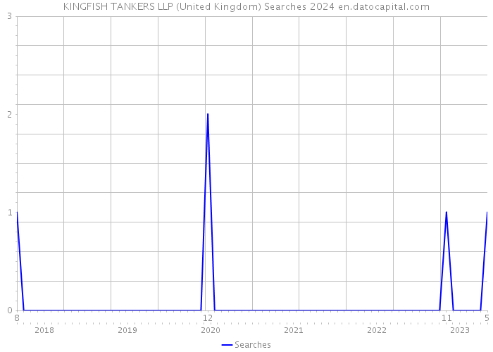 KINGFISH TANKERS LLP (United Kingdom) Searches 2024 