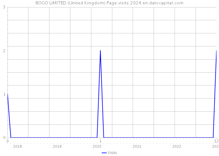 BOGO LIMITED (United Kingdom) Page visits 2024 