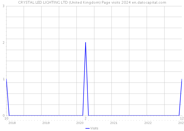 CRYSTAL LED LIGHTING LTD (United Kingdom) Page visits 2024 