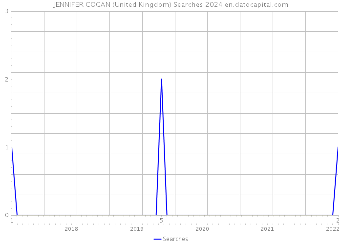 JENNIFER COGAN (United Kingdom) Searches 2024 