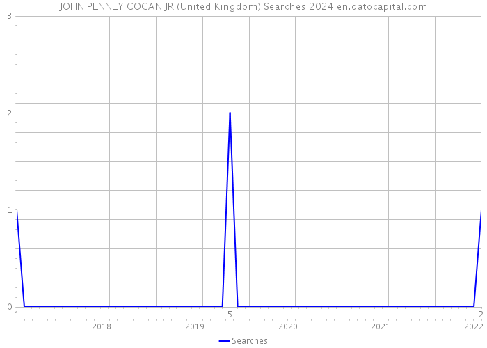 JOHN PENNEY COGAN JR (United Kingdom) Searches 2024 