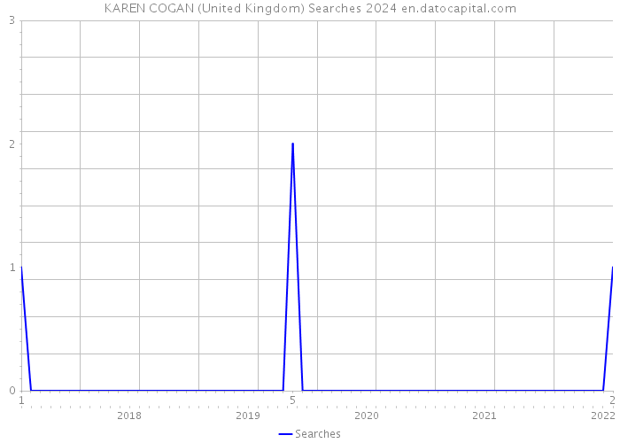 KAREN COGAN (United Kingdom) Searches 2024 