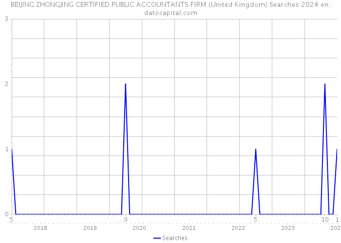 BEIJING ZHONGJING CERTIFIED PUBLIC ACCOUNTANTS FIRM (United Kingdom) Searches 2024 