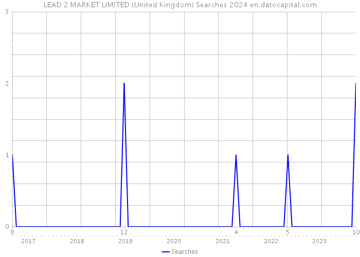 LEAD 2 MARKET LIMITED (United Kingdom) Searches 2024 