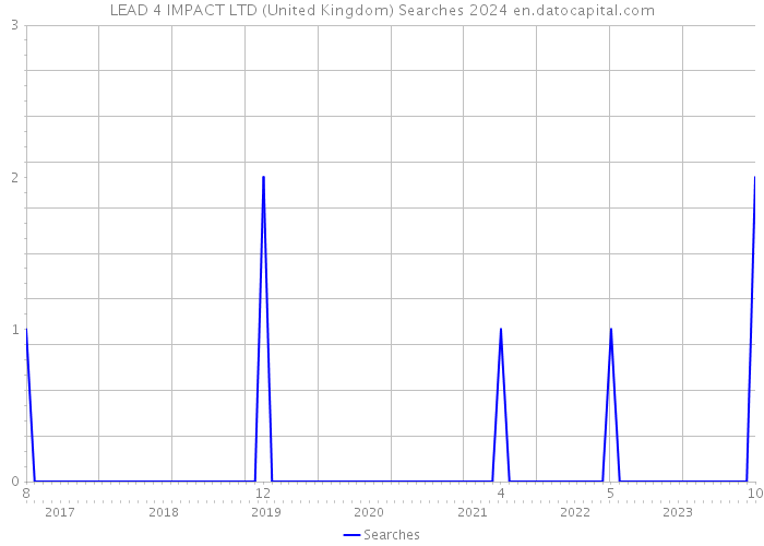LEAD 4 IMPACT LTD (United Kingdom) Searches 2024 