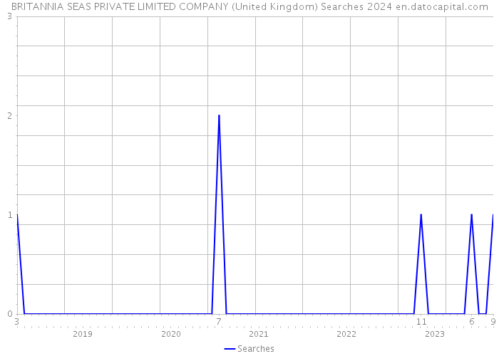 BRITANNIA SEAS PRIVATE LIMITED COMPANY (United Kingdom) Searches 2024 
