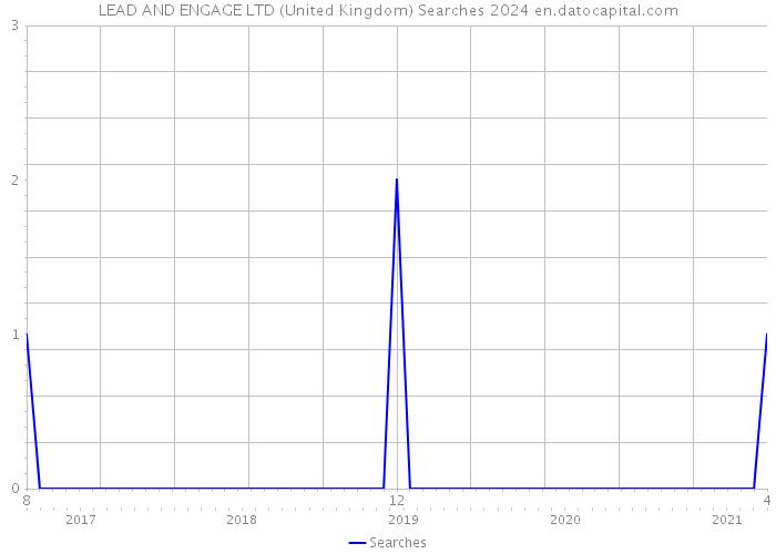 LEAD AND ENGAGE LTD (United Kingdom) Searches 2024 