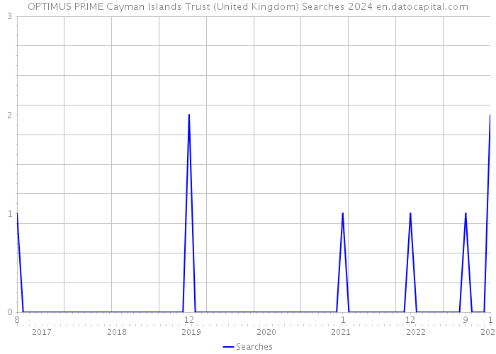 OPTIMUS PRIME Cayman Islands Trust (United Kingdom) Searches 2024 