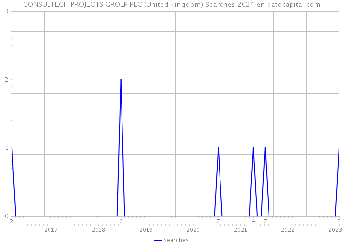 CONSULTECH PROJECTS GROEP PLC (United Kingdom) Searches 2024 