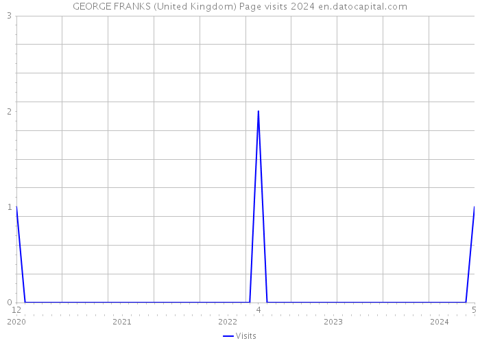 GEORGE FRANKS (United Kingdom) Page visits 2024 