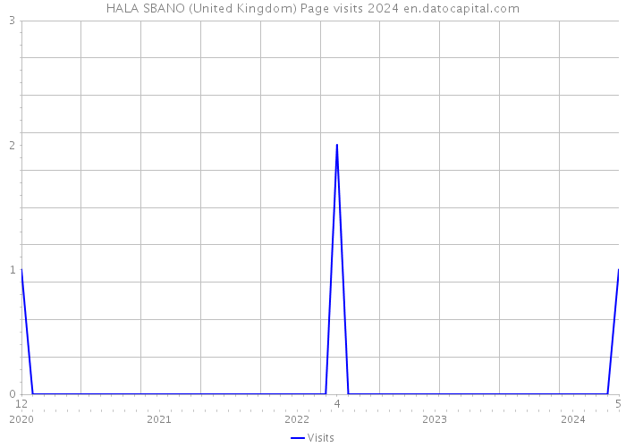 HALA SBANO (United Kingdom) Page visits 2024 