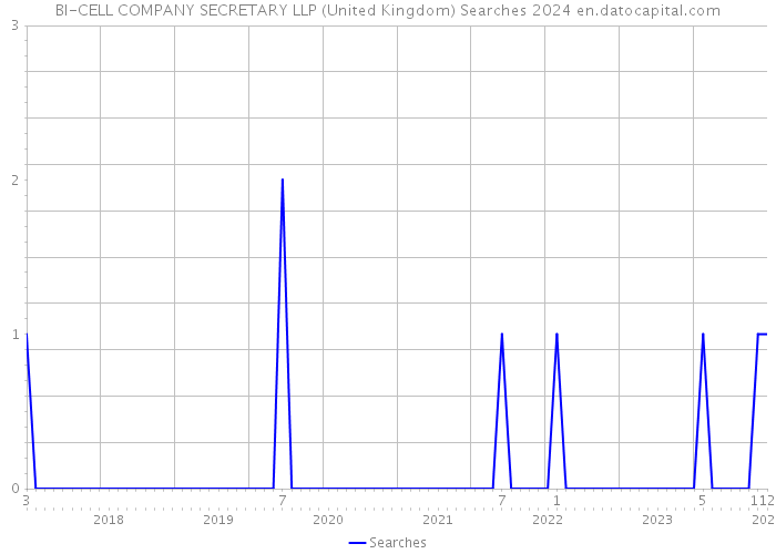BI-CELL COMPANY SECRETARY LLP (United Kingdom) Searches 2024 