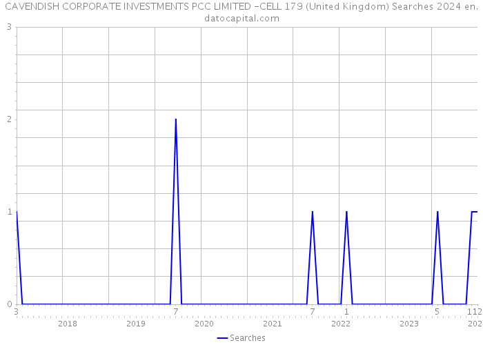 CAVENDISH CORPORATE INVESTMENTS PCC LIMITED -CELL 179 (United Kingdom) Searches 2024 