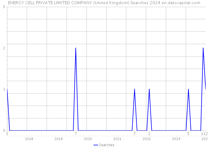 ENERGY CELL PRIVATE LIMITED COMPANY (United Kingdom) Searches 2024 