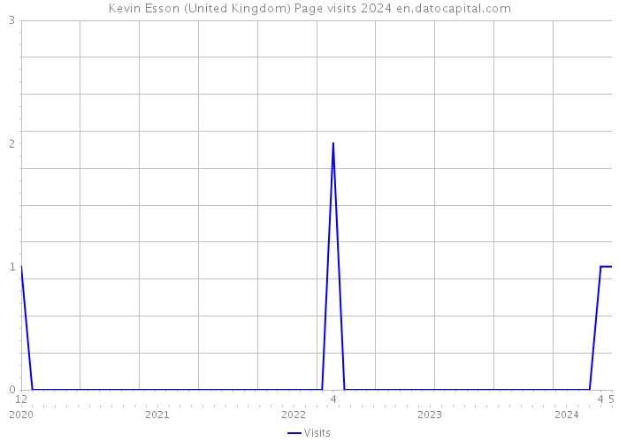 Kevin Esson (United Kingdom) Page visits 2024 