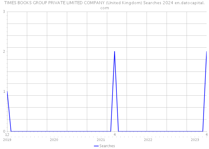 TIMES BOOKS GROUP PRIVATE LIMITED COMPANY (United Kingdom) Searches 2024 