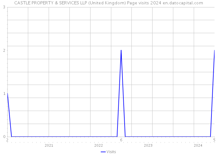 CASTLE PROPERTY & SERVICES LLP (United Kingdom) Page visits 2024 