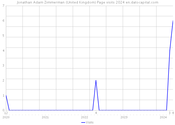 Jonathan Adam Zimmerman (United Kingdom) Page visits 2024 