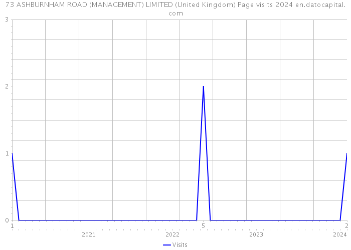 73 ASHBURNHAM ROAD (MANAGEMENT) LIMITED (United Kingdom) Page visits 2024 