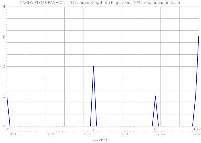 CANDY FLOSS FASHION LTD (United Kingdom) Page visits 2024 