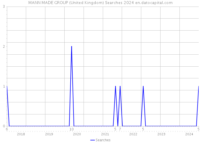 MANN MADE GROUP (United Kingdom) Searches 2024 
