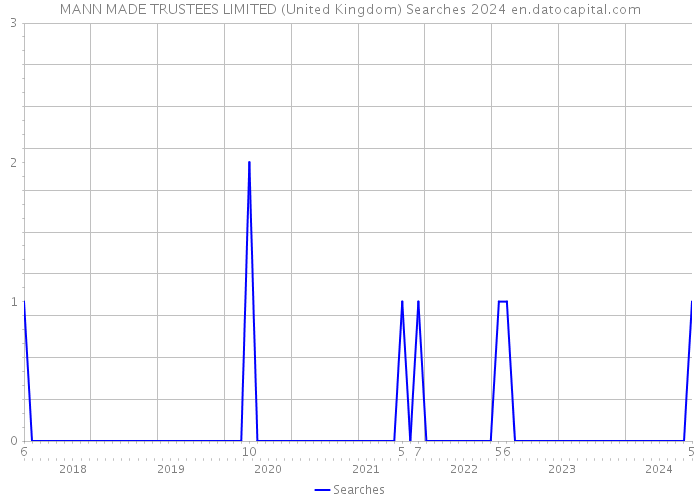 MANN MADE TRUSTEES LIMITED (United Kingdom) Searches 2024 