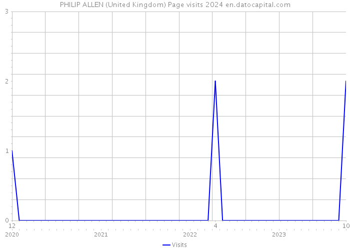 PHILIP ALLEN (United Kingdom) Page visits 2024 
