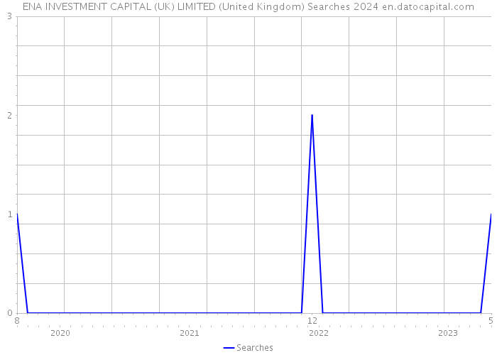 ENA INVESTMENT CAPITAL (UK) LIMITED (United Kingdom) Searches 2024 