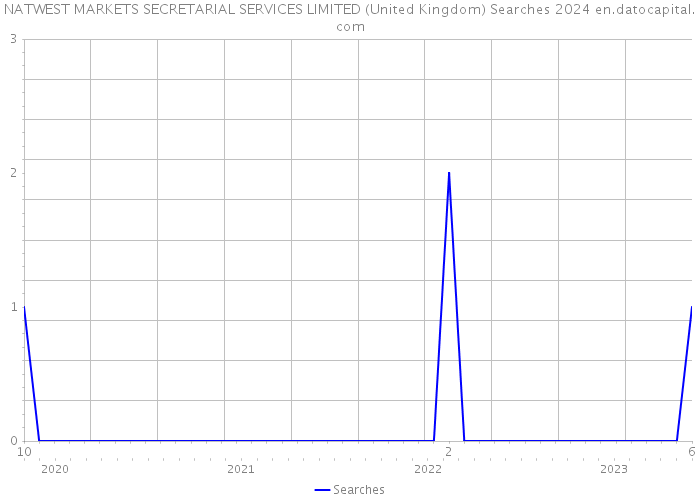 NATWEST MARKETS SECRETARIAL SERVICES LIMITED (United Kingdom) Searches 2024 