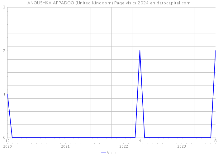 ANOUSHKA APPADOO (United Kingdom) Page visits 2024 