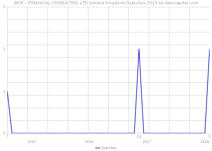MCR - FINANCIAL CONSULTING LTD (United Kingdom) Searches 2024 