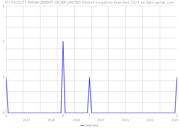 HY FACILITY MANAGEMENT GROEP LIMITED (United Kingdom) Searches 2024 