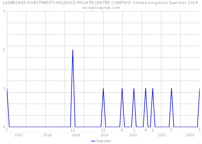 LADBROKES INVESTMENTS HOLDINGS PRIVATE LIMITED COMPANY (United Kingdom) Searches 2024 