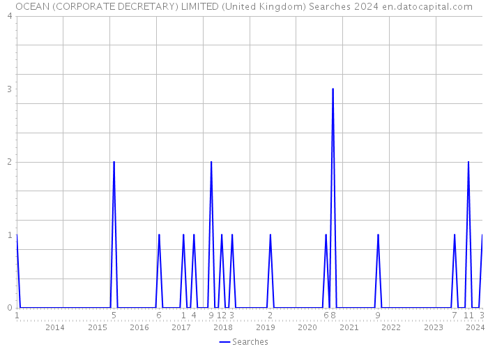 OCEAN (CORPORATE DECRETARY) LIMITED (United Kingdom) Searches 2024 