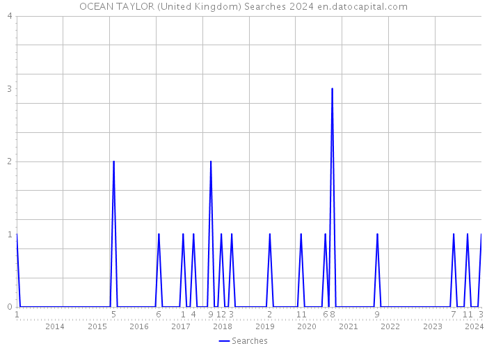 OCEAN TAYLOR (United Kingdom) Searches 2024 